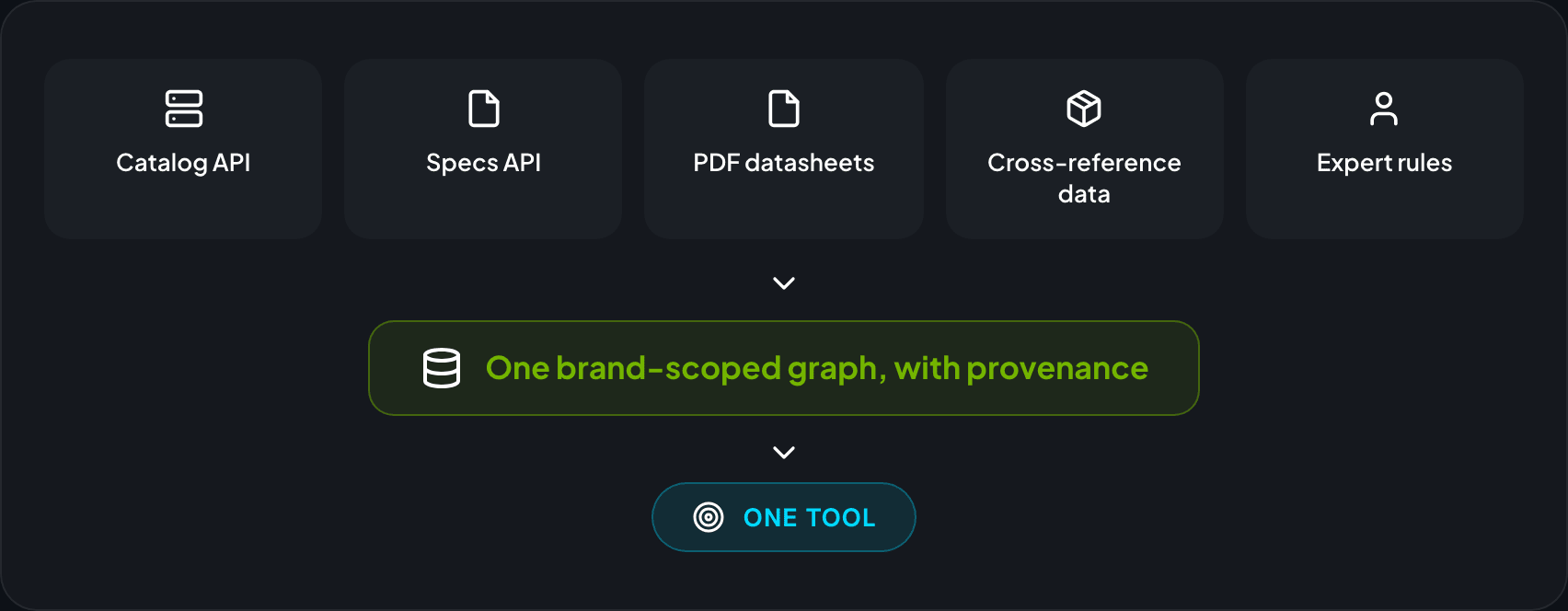Five sources (catalog API, specs API, PDF datasheets, cross-reference data, expert rules) flow into one brand-scoped graph with provenance, which the agent queries through one tool.