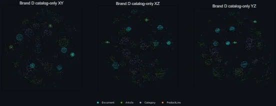 3D render of the Brand D graph, first view.