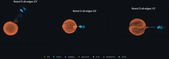 3D render of the Brand D graph, second view.