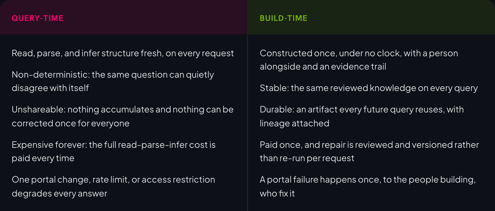 Query-time: read, parse, and infer structure fresh on every request; non-deterministic; unshareable; expensive forever; one portal change, rate limit, or access restriction degrades every answer. Build-time: constructed once, under no clock, with a person alongside and an evidence trail; stable; durable, with lineage attached; paid once, with repair reviewed and versioned; a portal failure happens once, to the people building, who fix it.