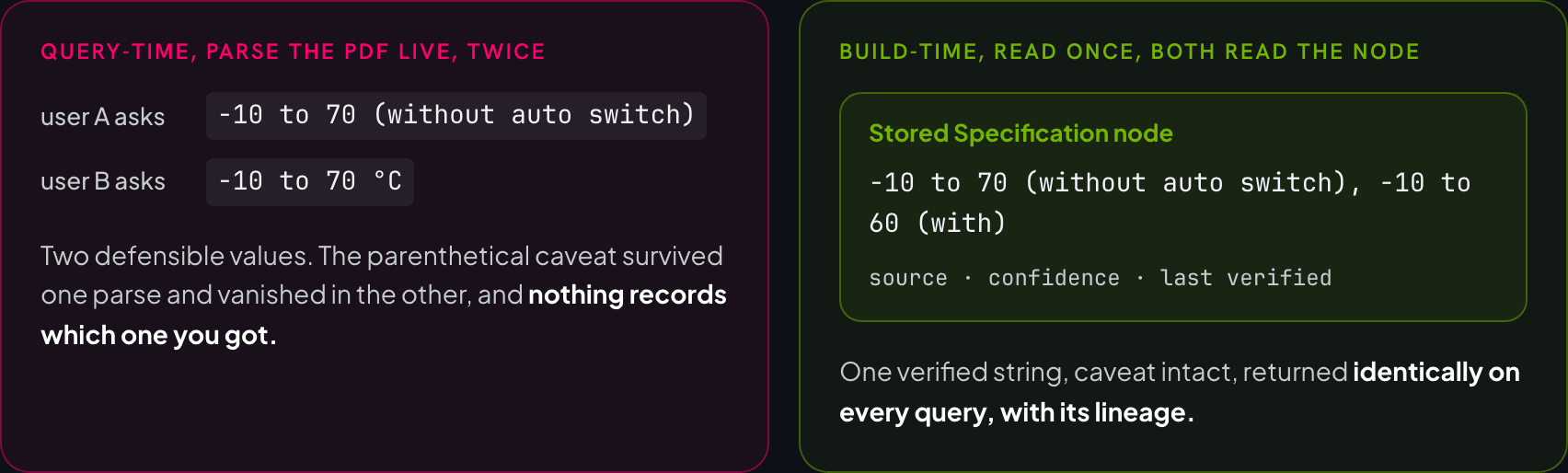 Query-time, parsing the PDF live twice: user A gets "-10 to 70 (without auto switch)", user B gets "-10 to 70 °C"; nothing records which one you got. Build-time: both users read one stored Specification node, "-10 to 70 (without auto switch), -10 to 60 (with)", with source, confidence and last verified.