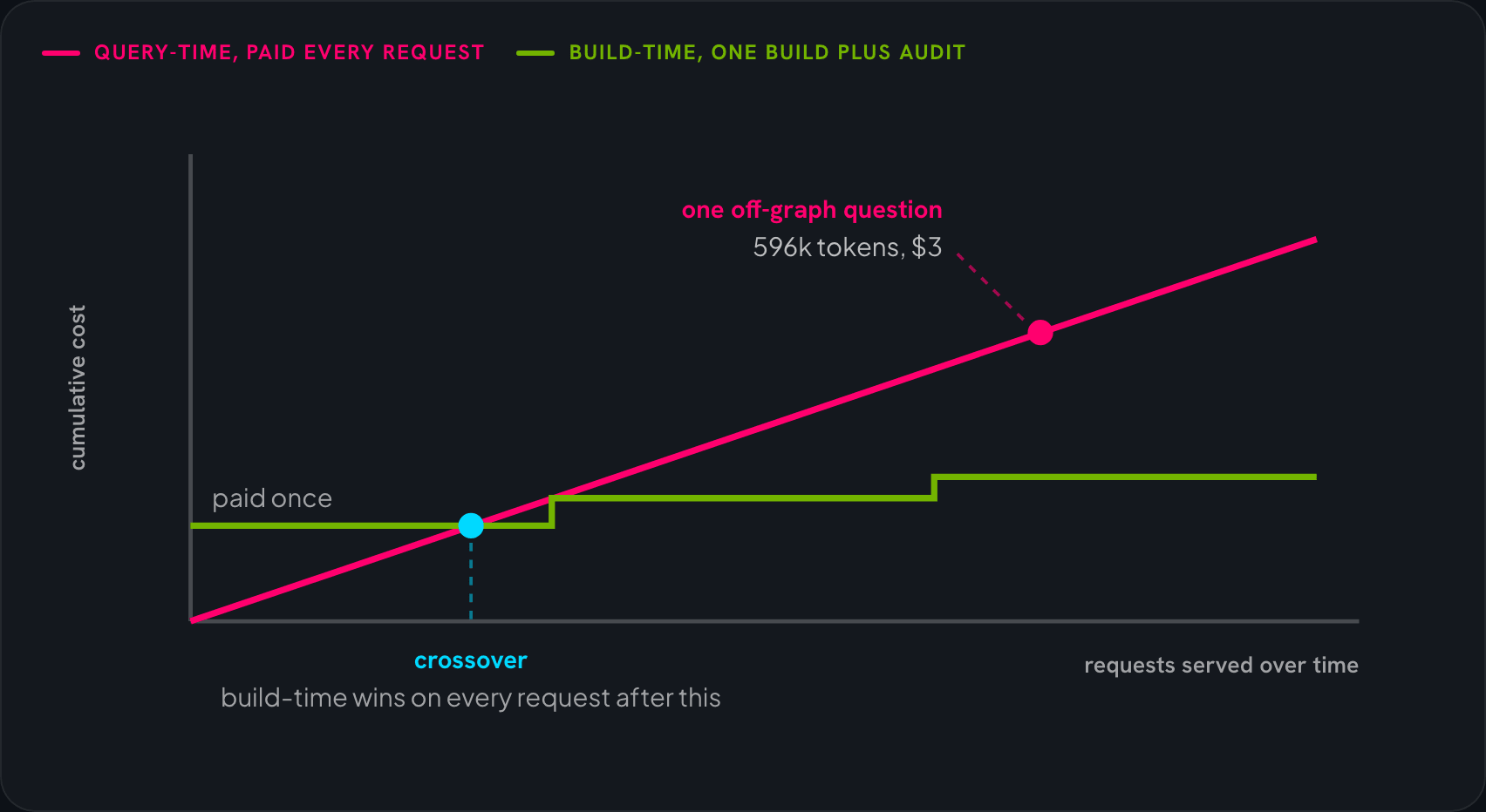 Cumulative cost against requests served: the query-time line rises on every request, while the build-time line pays construction and audit once and then stays nearly flat, so the two cross early. One off-graph question is marked at 596k tokens and $3.