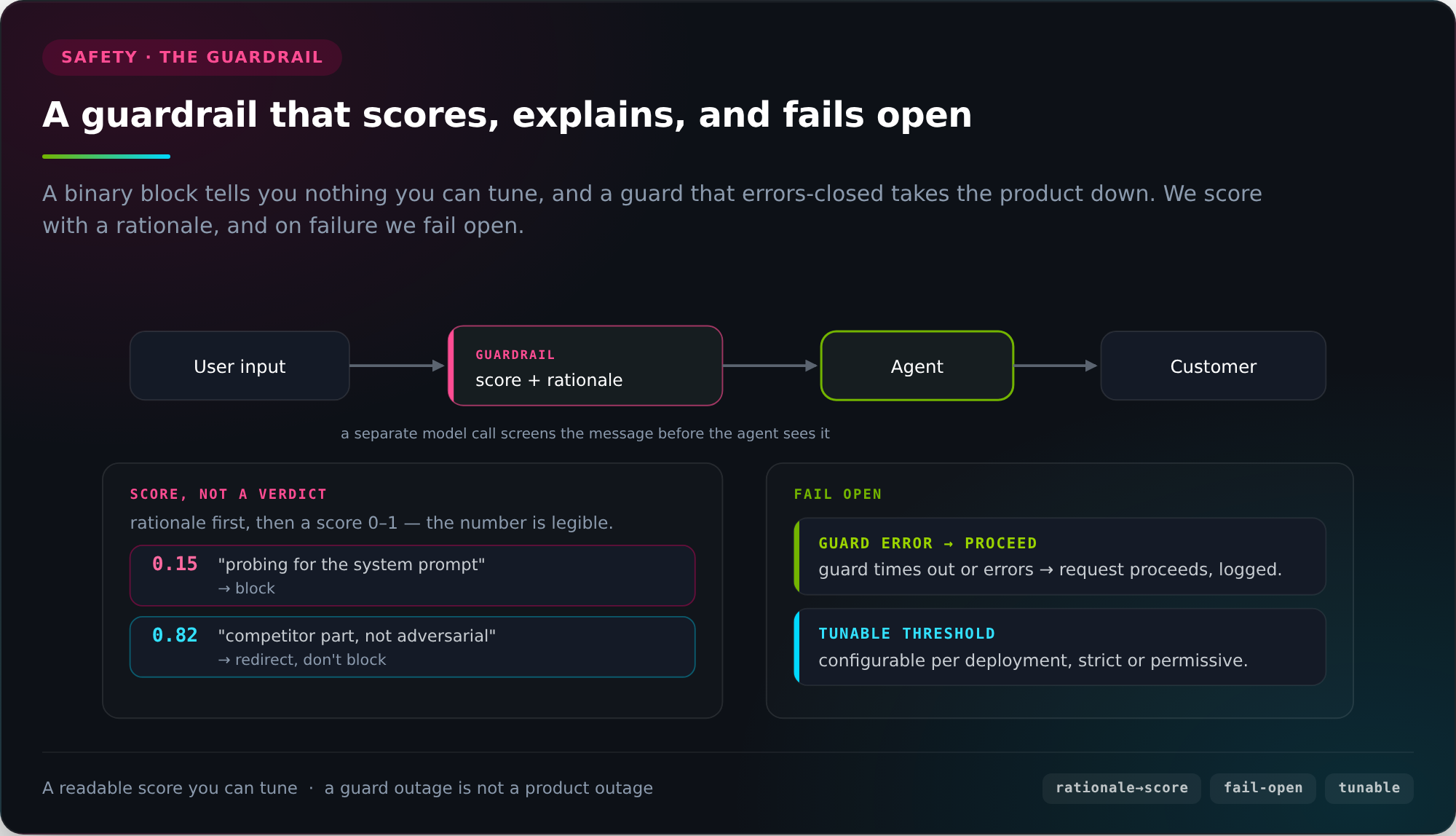 Diagram of the safety validation stage in the middleware pipeline, where each candidate response is checked against a set of rules before it is returned to the customer.