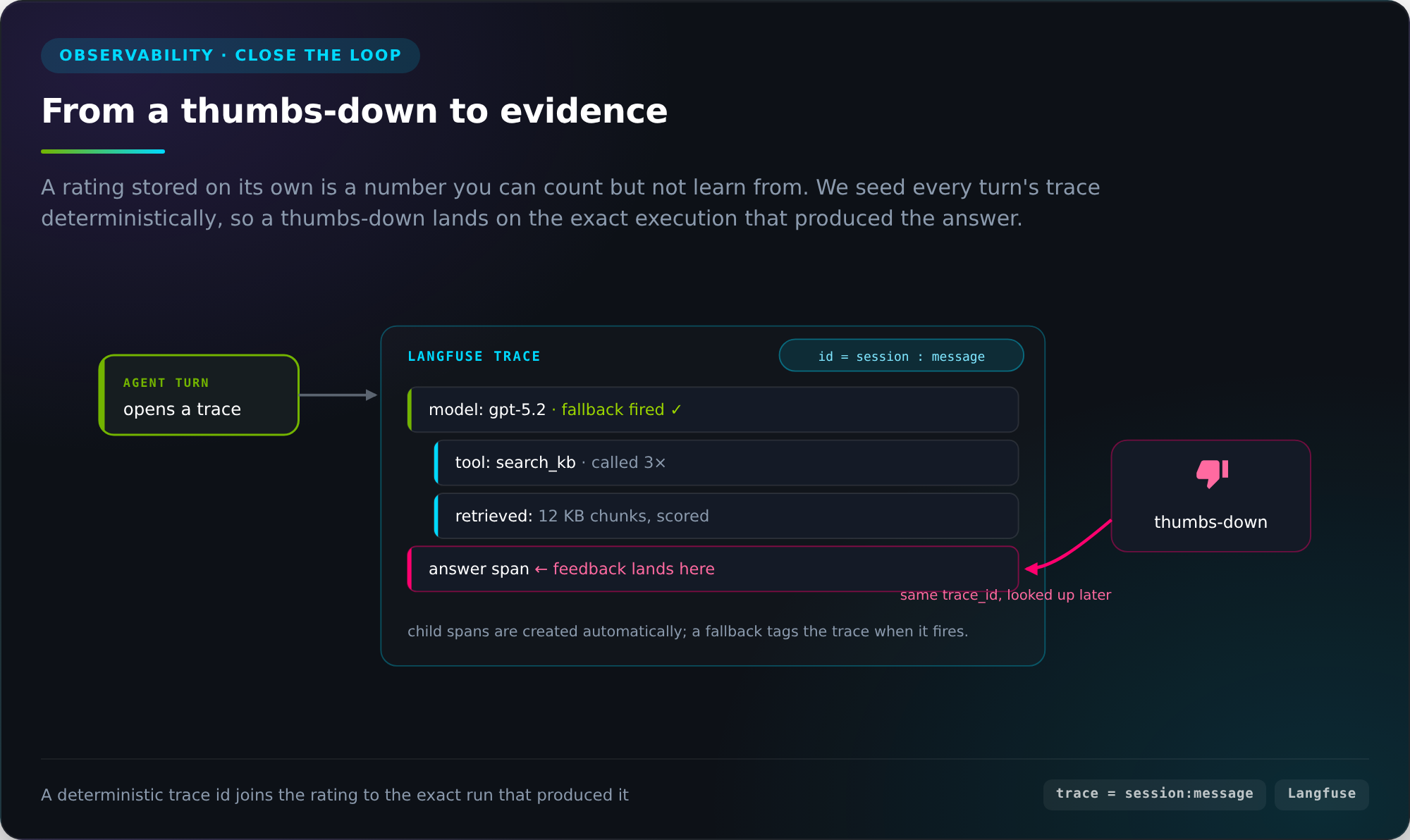 Observability dashboard or trace diagram showing per-turn telemetry: tool calls fired, retrieval steps taken, latency per stage, and the path the agent took to reach its answer.