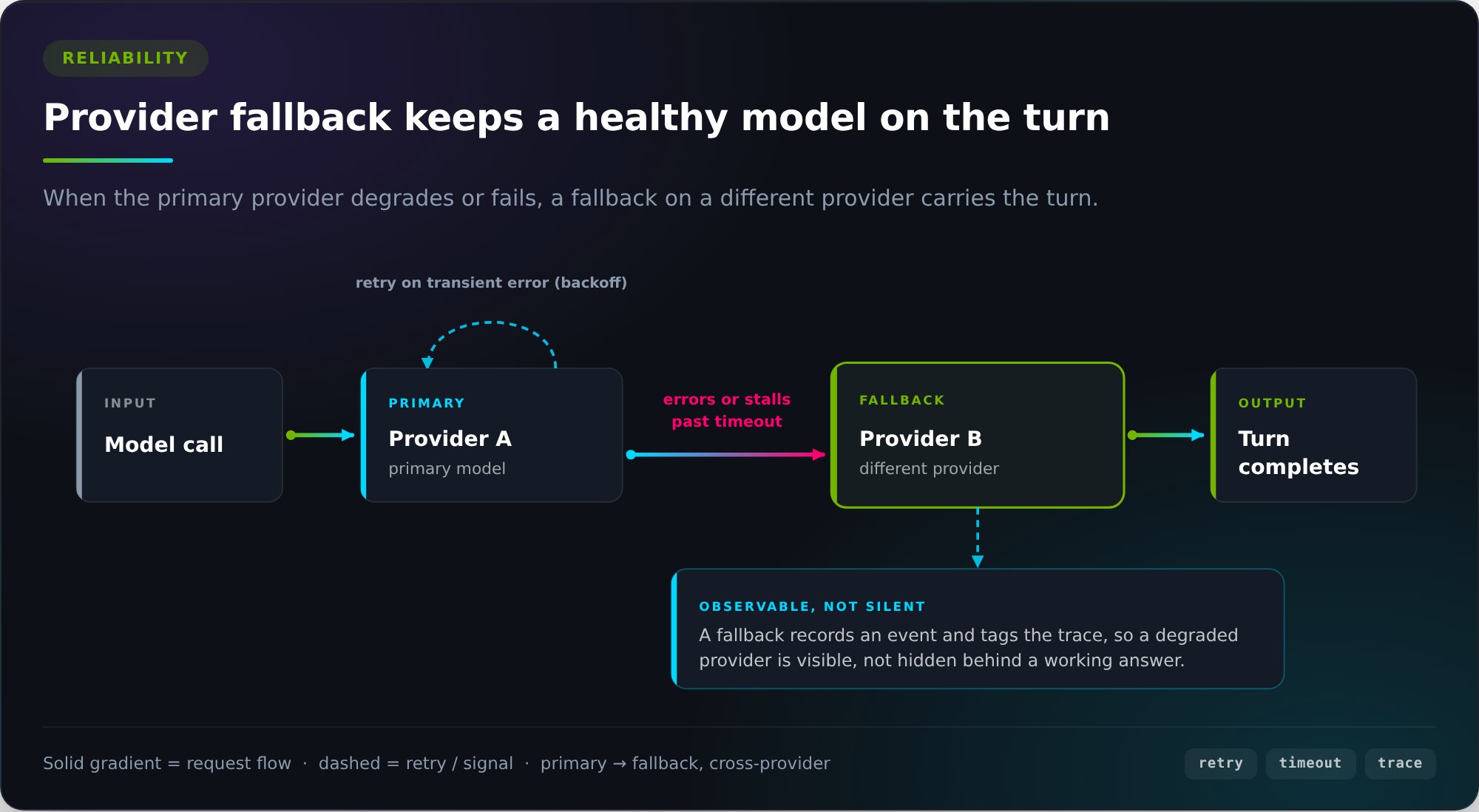 Provider fallback diagram showing how a failed primary model provider routes to a secondary provider, making model unavailability visible in telemetry rather than silently degrading answer quality.