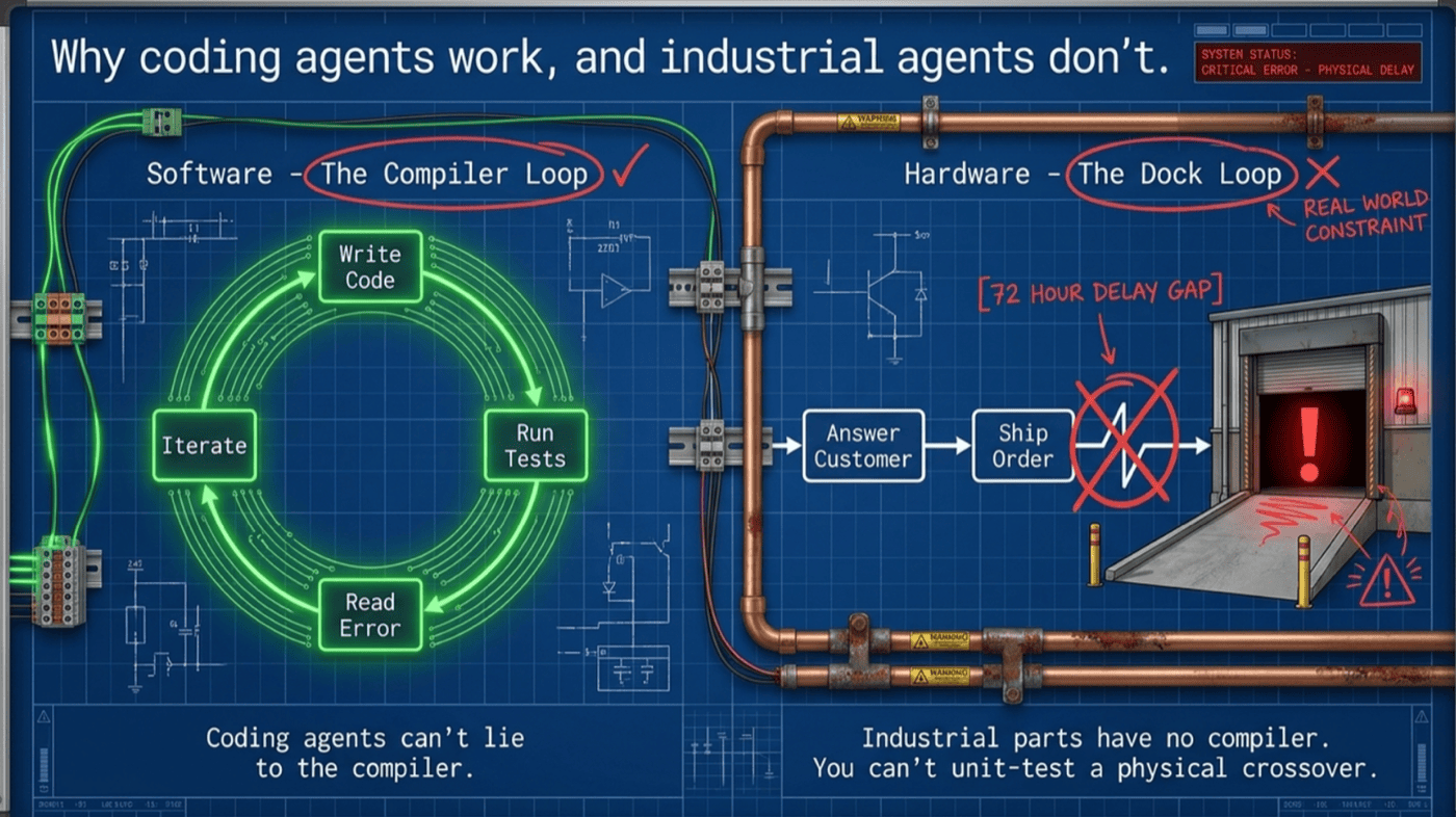 Slide: "Why coding agents work, and industrial agents don’t." The software compiler loop (write code, run tests, read error, iterate) versus the industrial dock loop, which has no compiler and a 72-hour delay gap.