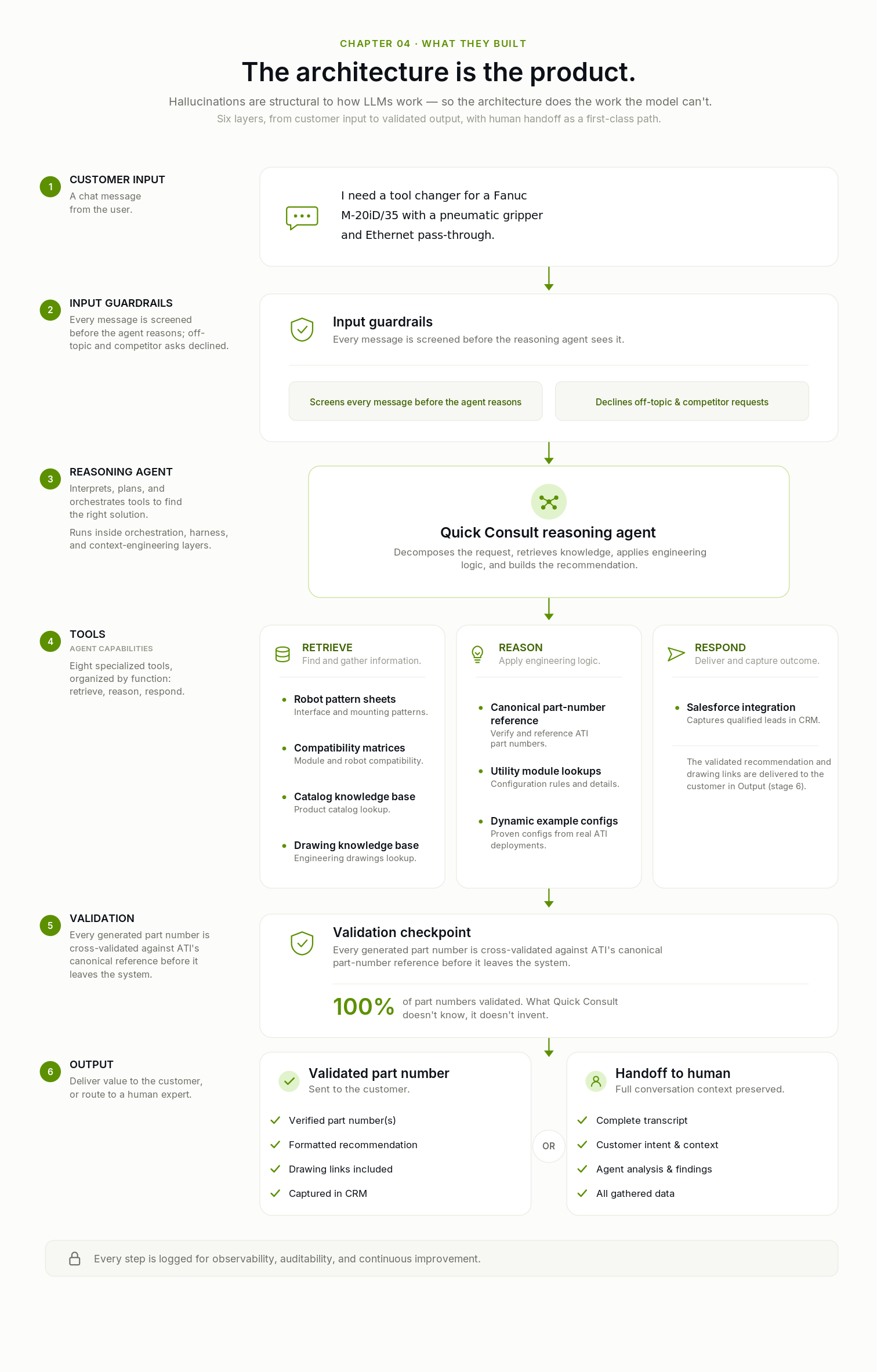 Arquitectura de Quick Consult: seis capas desde la entrada del cliente hasta la salida validada.