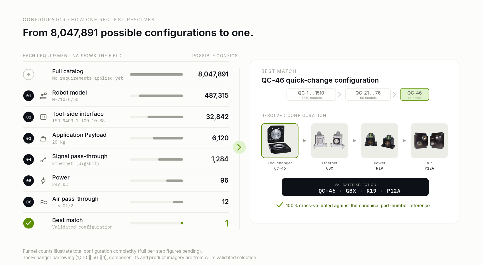 Embudo de configuración desde 8,2 millones de combinaciones posibles hasta la mejor coincidencia.