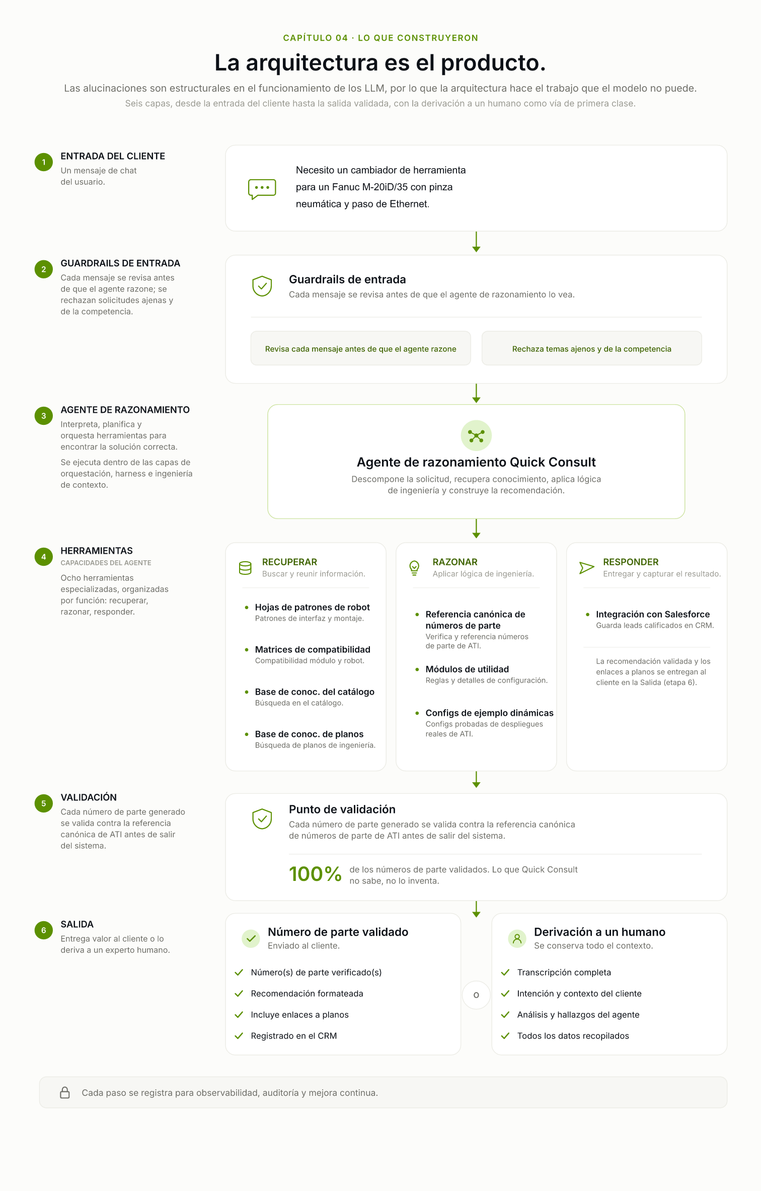 Arquitectura de Quick Consult: seis capas desde la entrada del cliente hasta la salida validada.