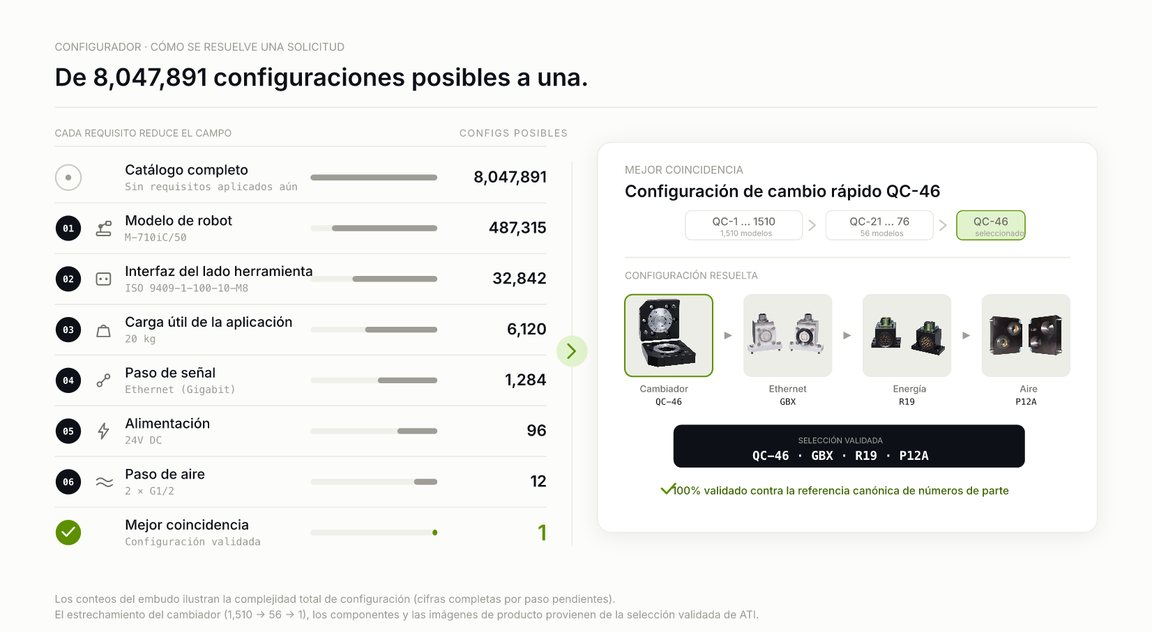 Embudo de configuración desde 8,2 millones de combinaciones posibles hasta la mejor coincidencia.