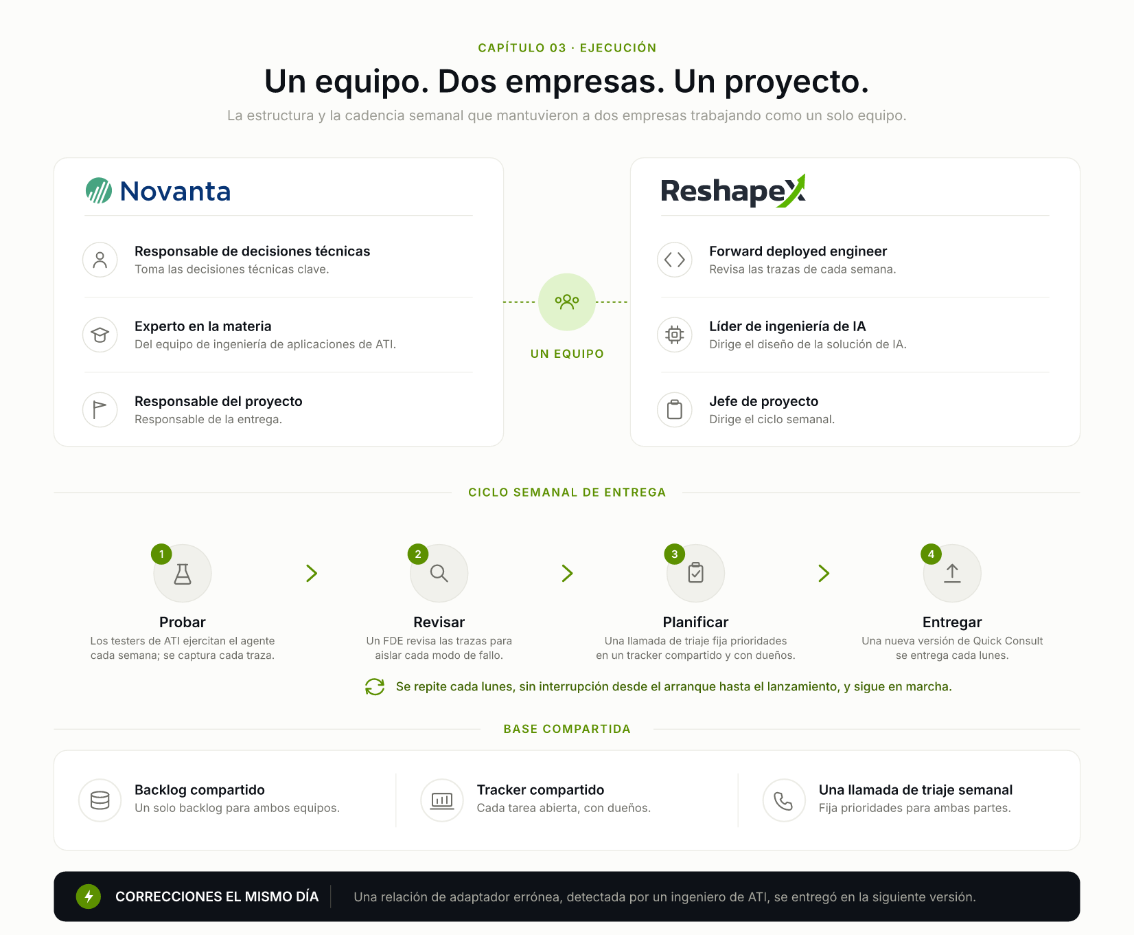 Un equipo, dos empresas, un proyecto: la estructura del equipo de Novanta y Reshape y la cadencia semanal.