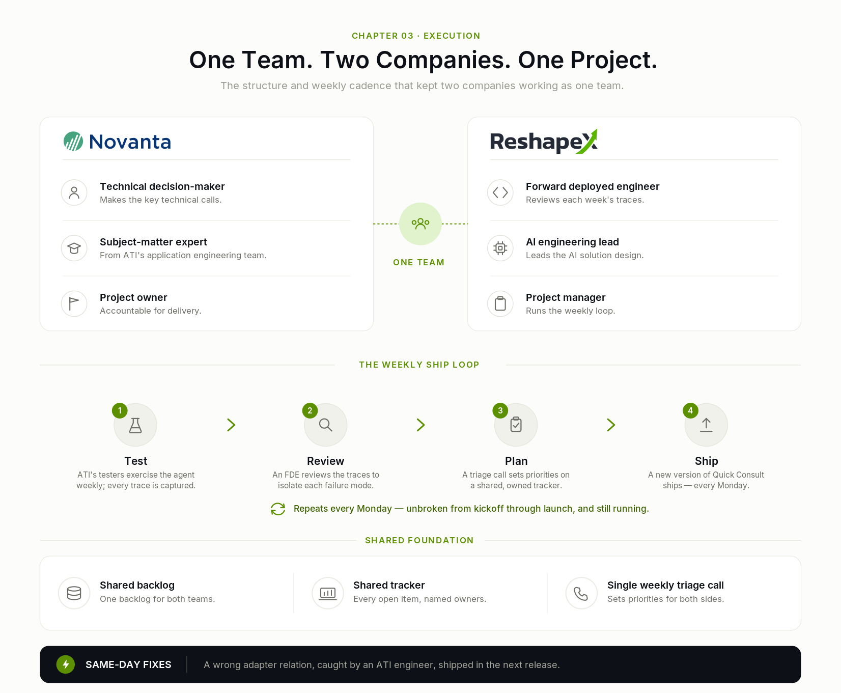 Un equipo, dos empresas, un proyecto: la estructura del equipo de Novanta y Reshape y la cadencia semanal.