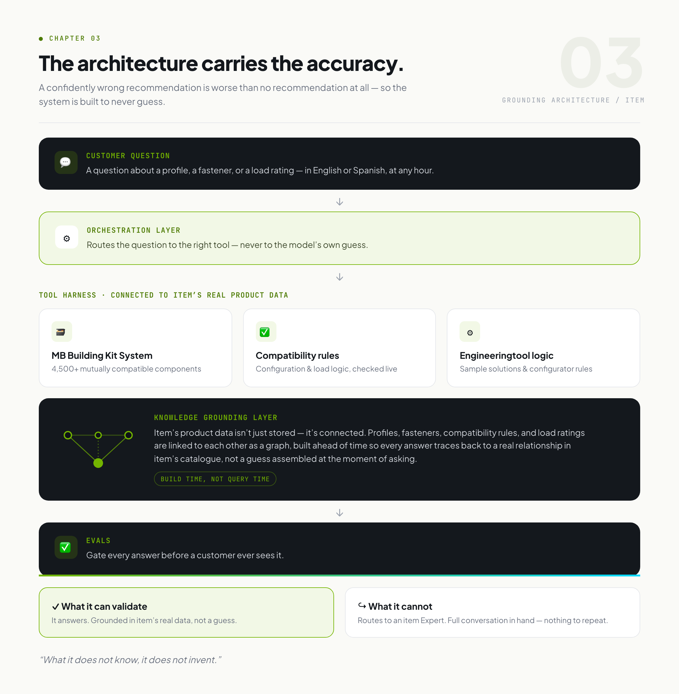 The item agent architecture: customer question through orchestration, tool harness, and evals gate to a grounded answer or an item Expert handoff.